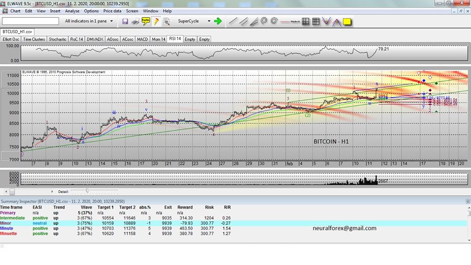 Elliott wave scanner